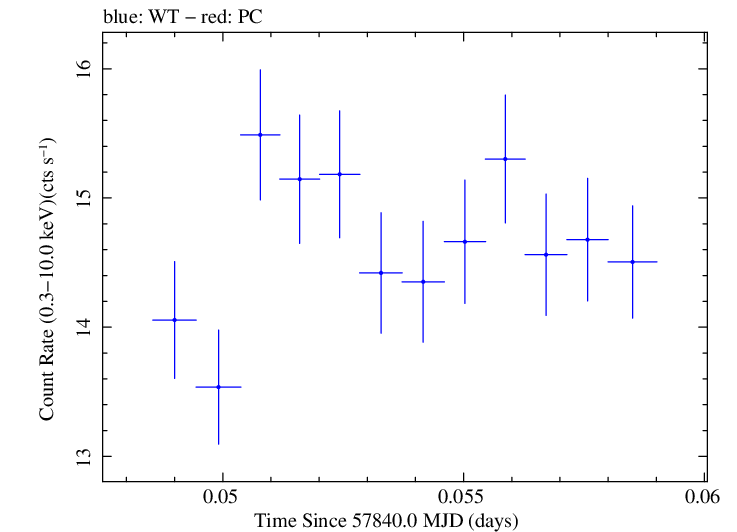 Swift light curve for Observation ID 00034228168
