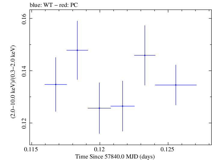 Swift hardness ratio for Observation ID 00034228169