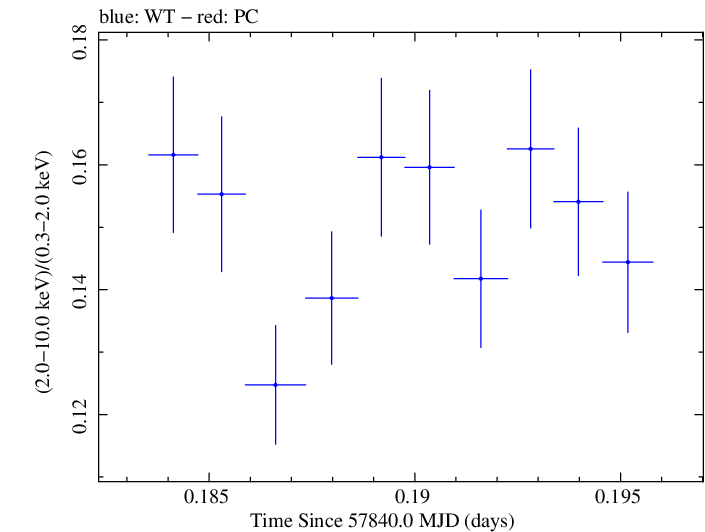 Swift hardness ratio for Observation ID 00034228170