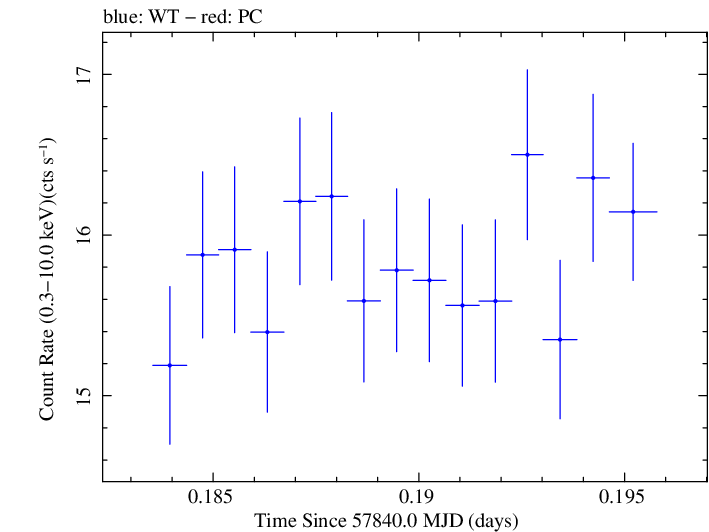 Swift light curve for Observation ID 00034228170