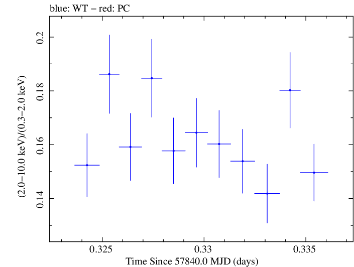 Swift hardness ratio for Observation ID 00034228172