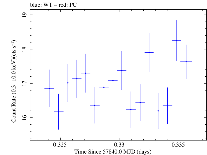 Swift light curve for Observation ID 00034228172