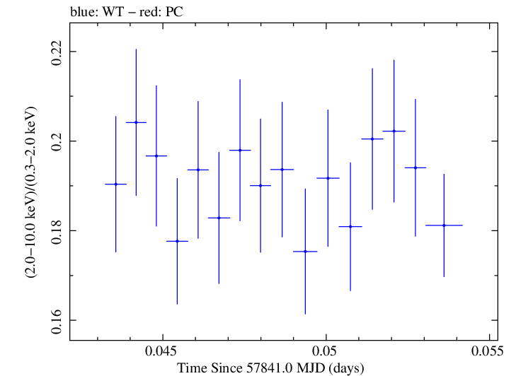 Swift hardness ratio for Observation ID 00034228173