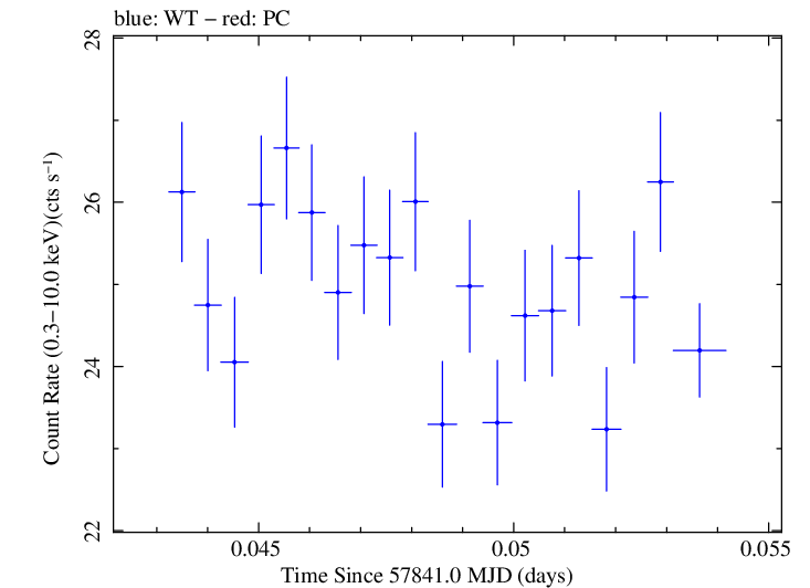 Swift light curve for Observation ID 00034228173