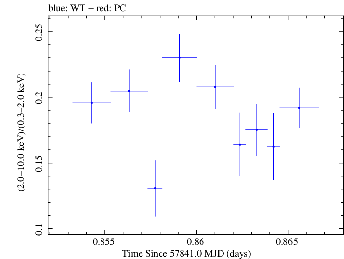 Swift hardness ratio for Observation ID 00034228174