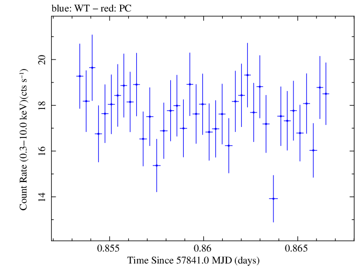 Swift light curve for Observation ID 00034228174