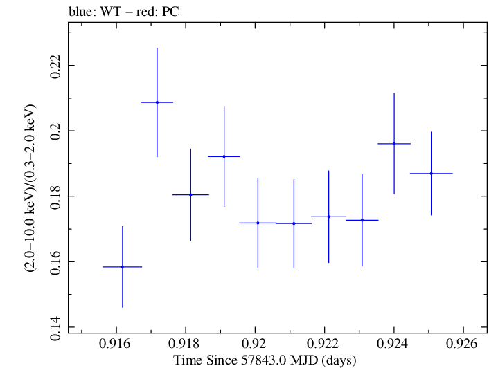 Swift hardness ratio for Observation ID 00034228175