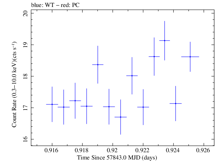 Swift light curve for Observation ID 00034228175