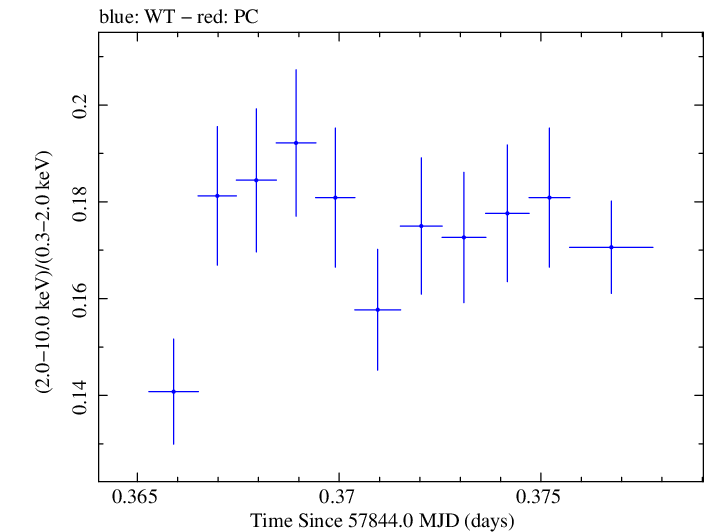 Swift hardness ratio for Observation ID 00034228176