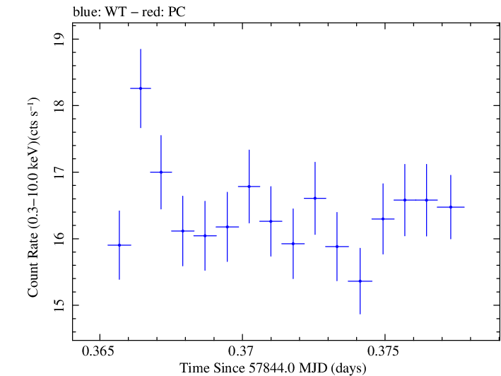 Swift light curve for Observation ID 00034228176
