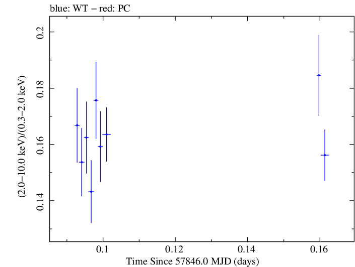 Swift hardness ratio for Observation ID 00034228177