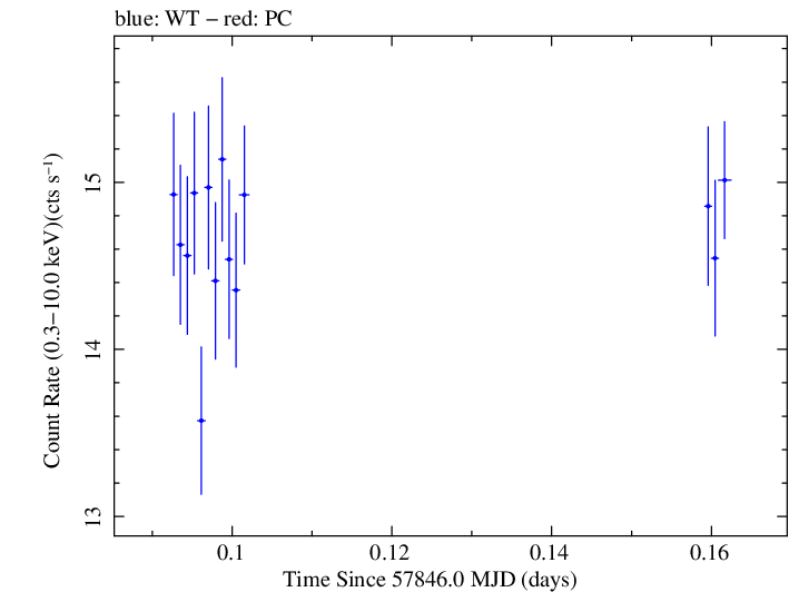Swift light curve for Observation ID 00034228177