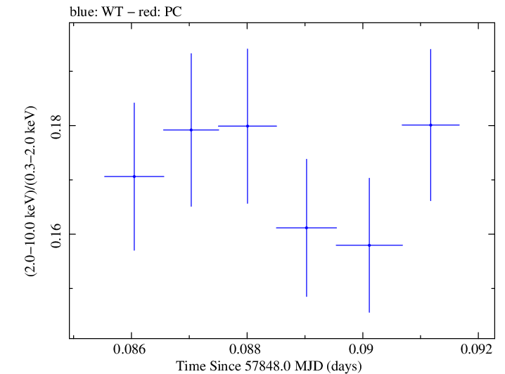 Swift hardness ratio for Observation ID 00034228178