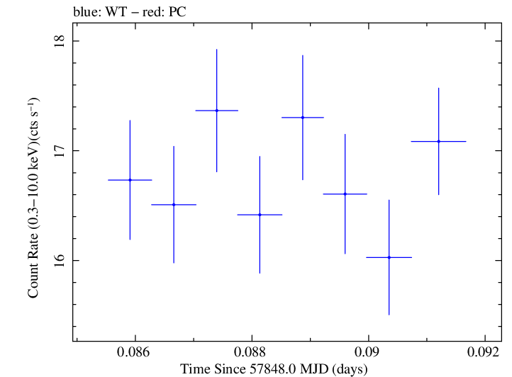 Swift light curve for Observation ID 00034228178