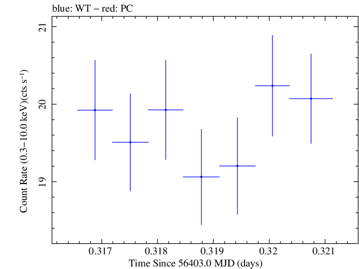 Swift light curve for Observation ID 00035014069