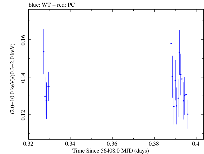 Swift hardness ratio for Observation ID 00035014070