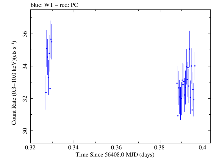 Swift light curve for Observation ID 00035014070
