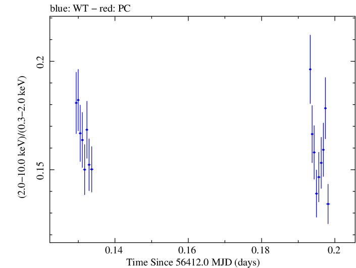 Swift hardness ratio for Observation ID 00035014071
