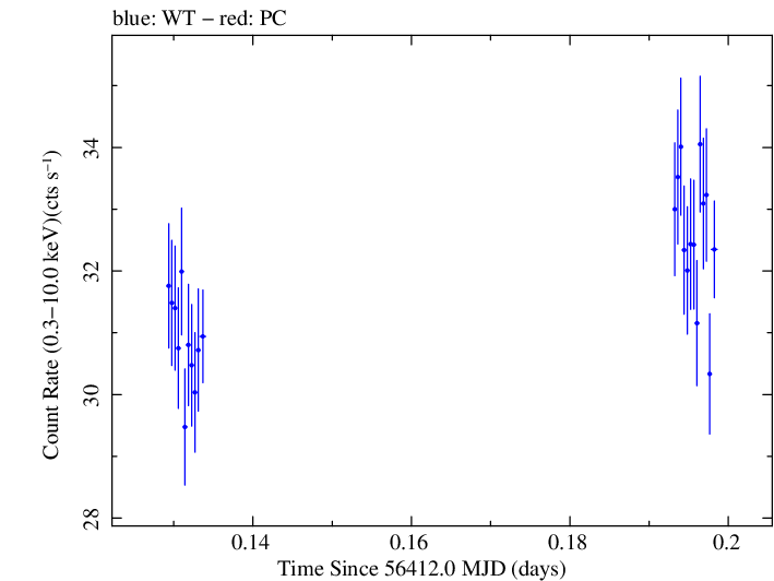 Swift light curve for Observation ID 00035014071