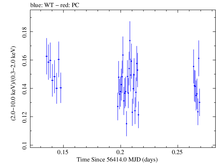 Swift hardness ratio for Observation ID 00035014072