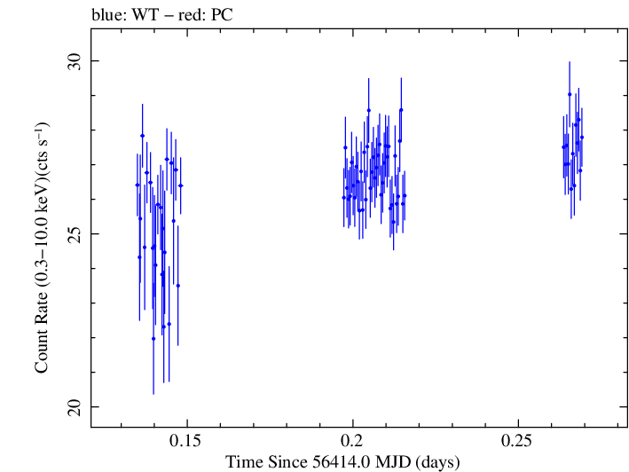 Swift light curve for Observation ID 00035014072