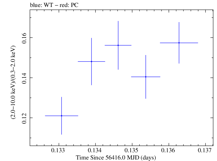 Swift hardness ratio for Observation ID 00035014073