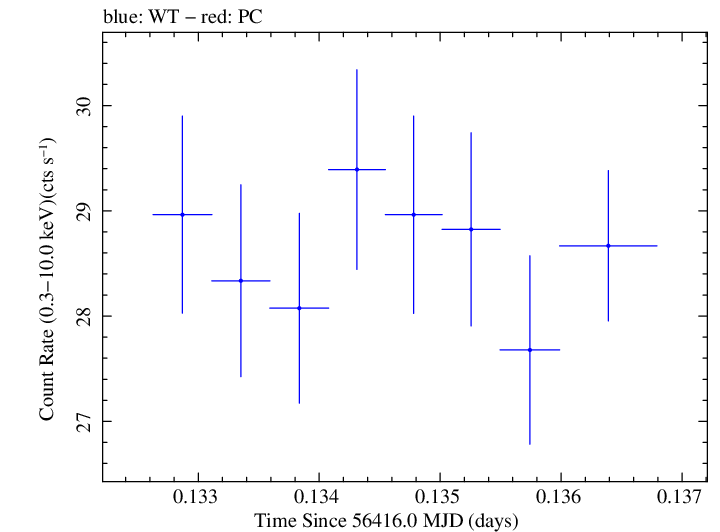 Swift light curve for Observation ID 00035014073