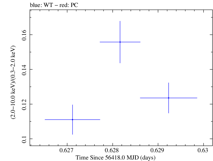 Swift hardness ratio for Observation ID 00035014074