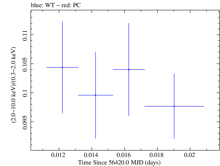 Swift hardness ratio for Observation ID 00035014075