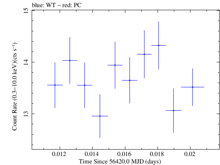 Swift light curve for Observation ID 00035014075