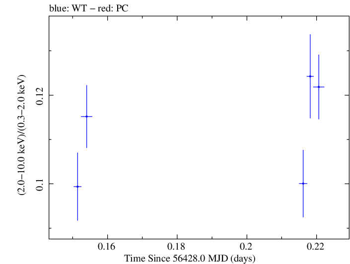 Swift hardness ratio for Observation ID 00035014076
