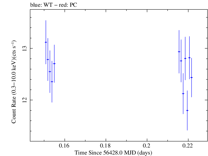 Swift light curve for Observation ID 00035014076