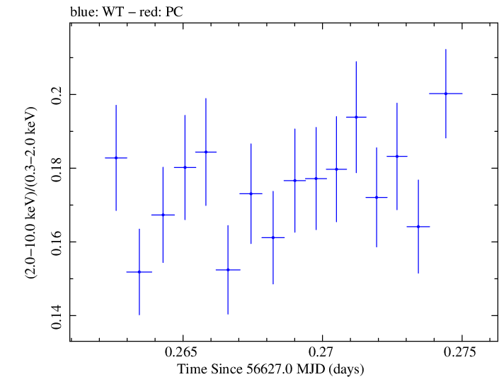 Swift hardness ratio for Observation ID 00035014077