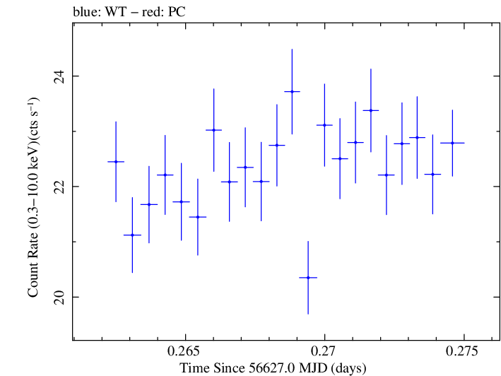 Swift light curve for Observation ID 00035014077
