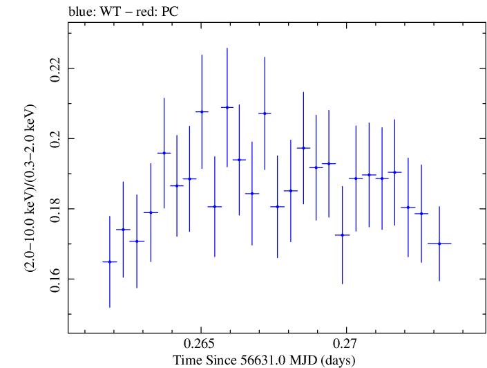 Swift hardness ratio for Observation ID 00035014079
