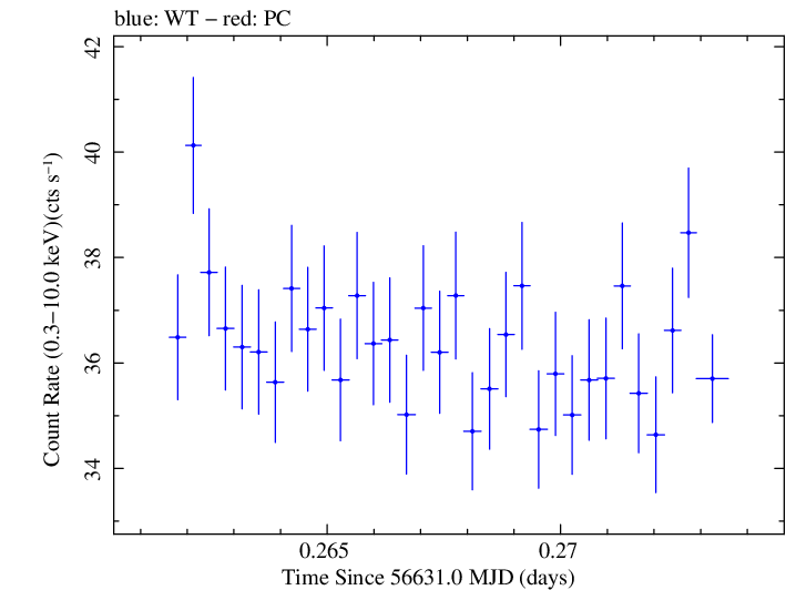 Swift light curve for Observation ID 00035014079