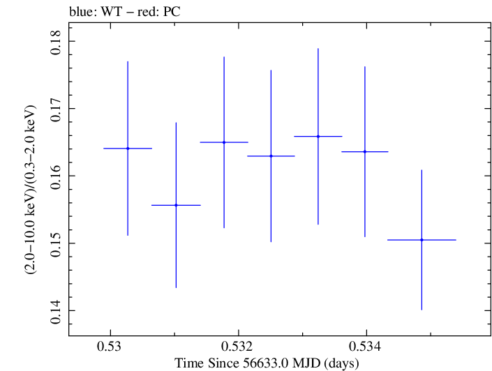 Swift hardness ratio for Observation ID 00035014080