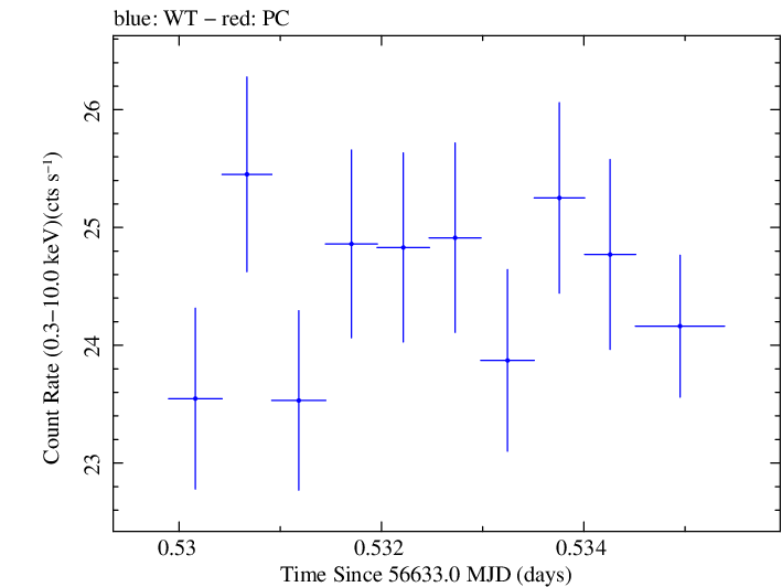 Swift light curve for Observation ID 00035014080