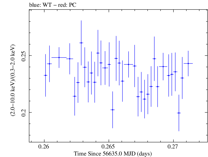 Swift hardness ratio for Observation ID 00035014081