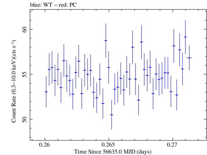 Swift light curve for Observation ID 00035014081