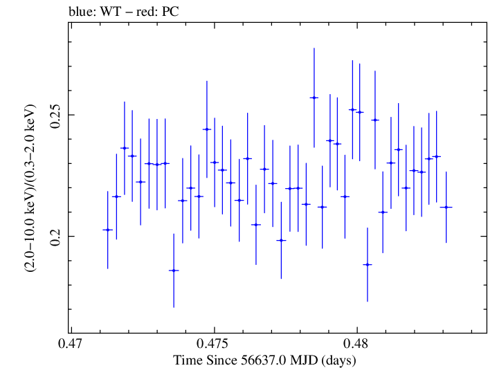 Swift hardness ratio for Observation ID 00035014082