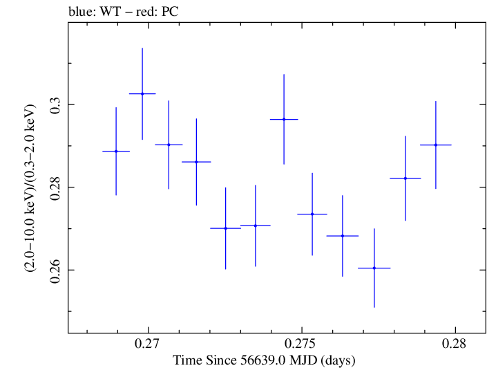 Swift hardness ratio for Observation ID 00035014083