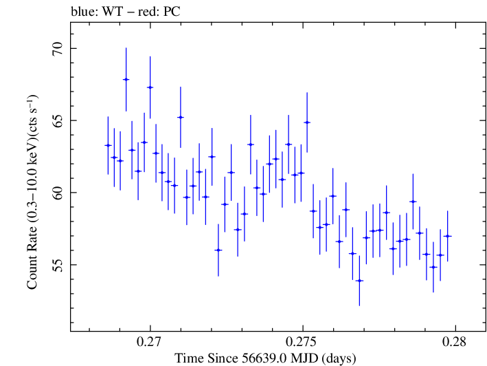 Swift light curve for Observation ID 00035014083