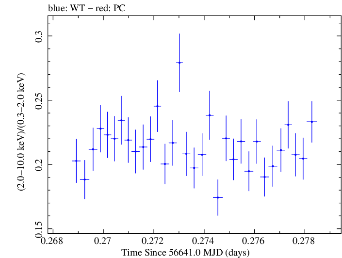 Swift hardness ratio for Observation ID 00035014084