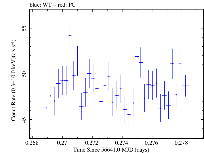 Swift light curve for Observation ID 00035014084