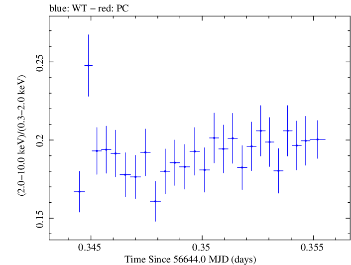 Swift hardness ratio for Observation ID 00035014085