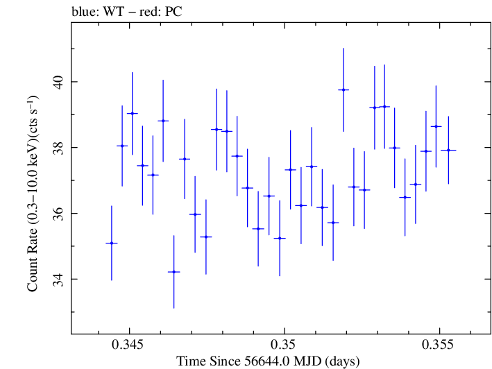 Swift light curve for Observation ID 00035014085