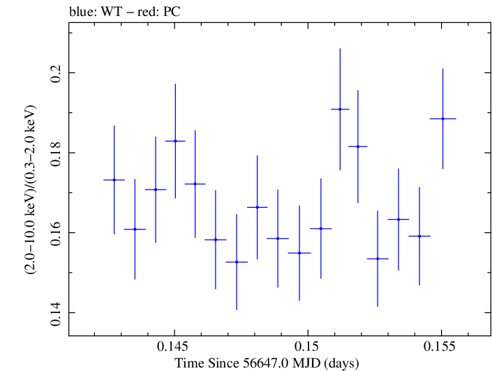 Swift hardness ratio for Observation ID 00035014086