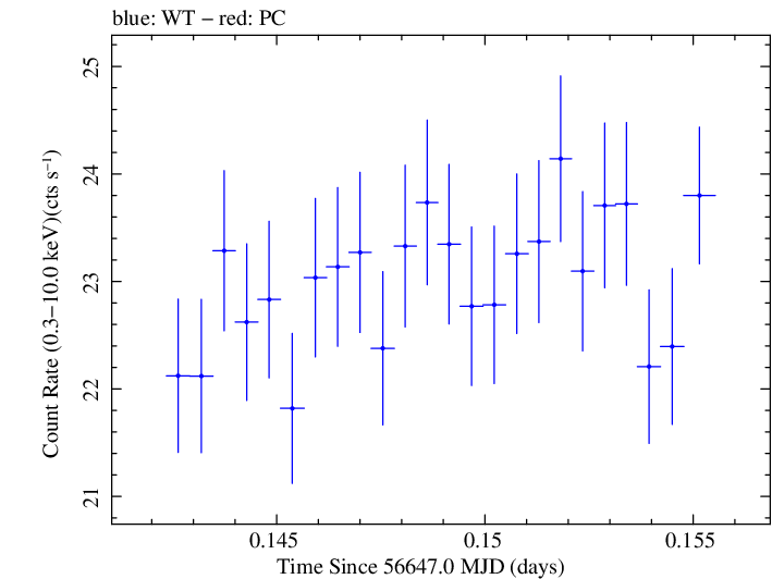 Swift light curve for Observation ID 00035014086