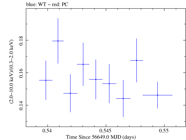 Swift hardness ratio for Observation ID 00035014087
